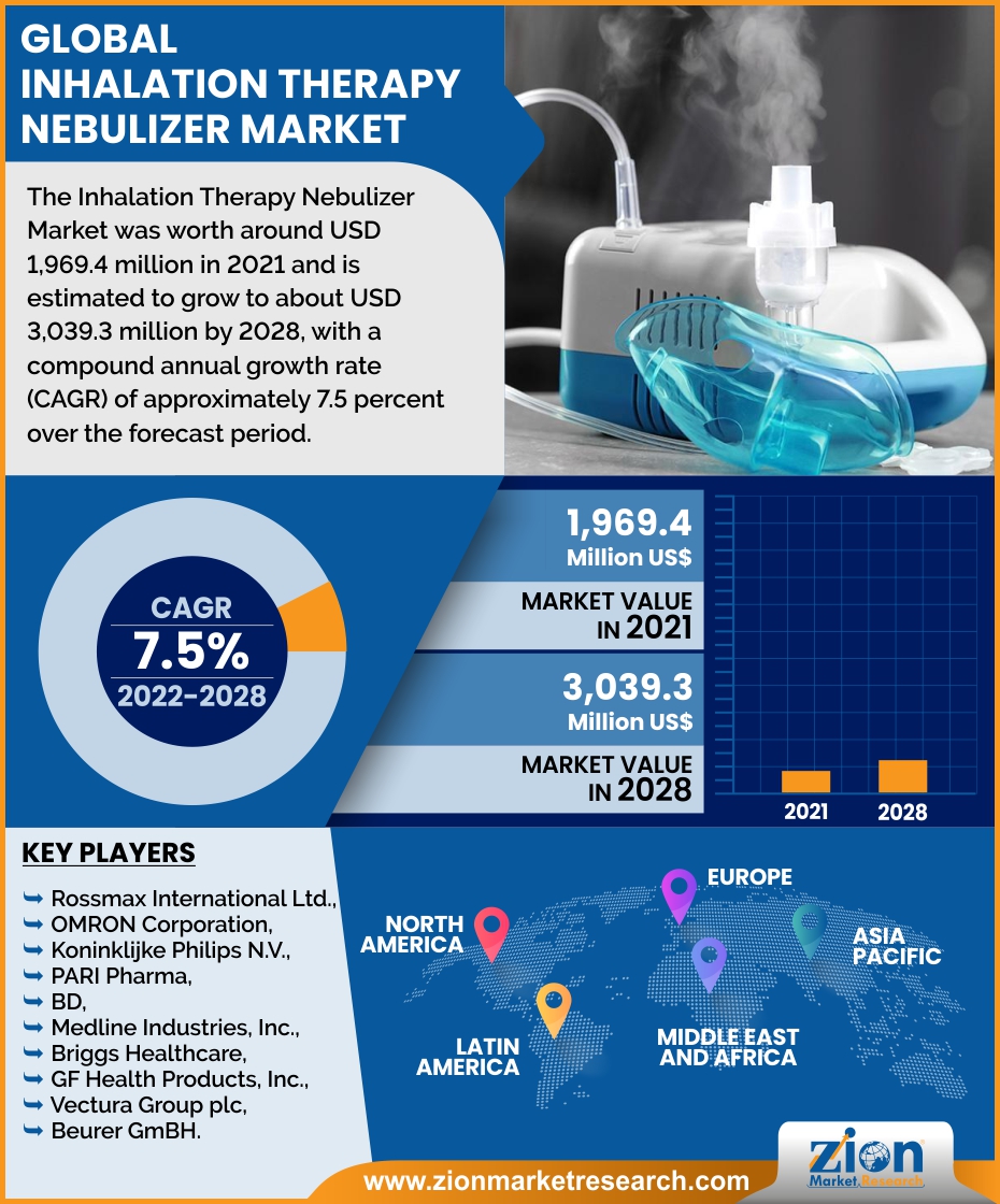 Global Inhalation Therapy Nebulizer Market 