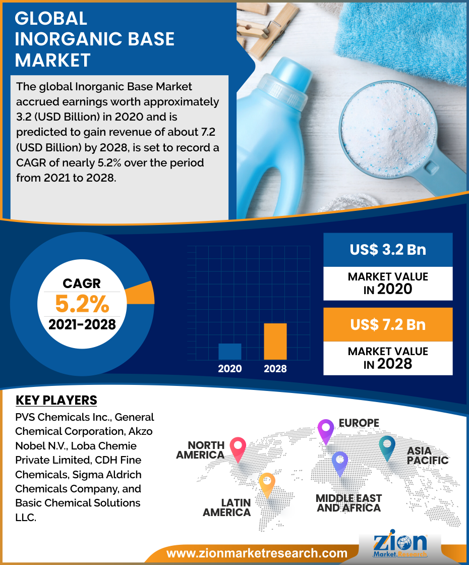 Inorganic Base Market