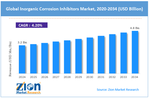 Global Inorganic Corrosion Inhibitors Market Size