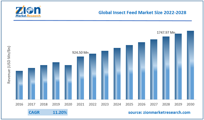 Insect Feed Market Size