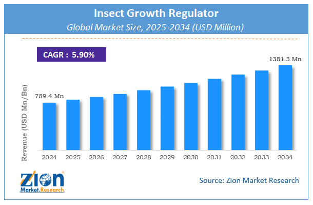 Insect Growth Regulator (IGR) Market Size