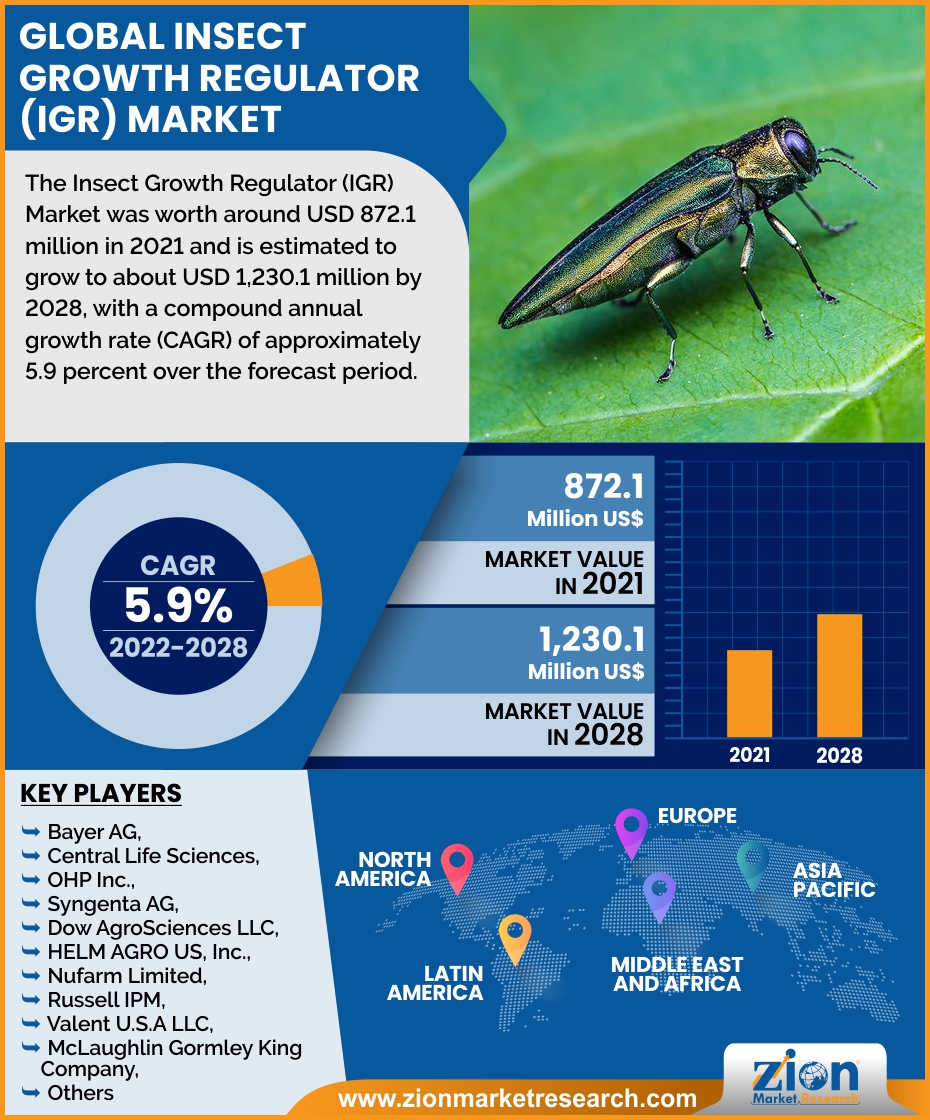 The Insect Growth Regulator (IGR) Market 