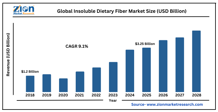 Global Insoluble Dietary Fiber Market Size