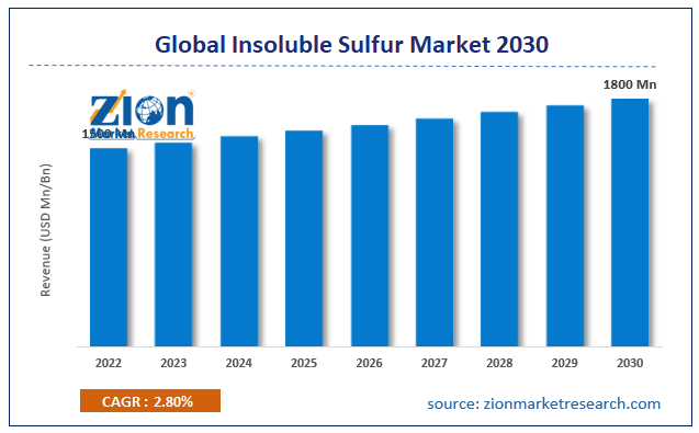 Global Insoluble Sulfur Market Size