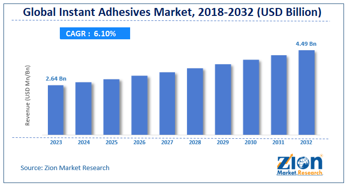 Global Instant Adhesives Market Size