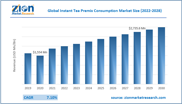 Global Instant Tea Premix Consumption Market Size