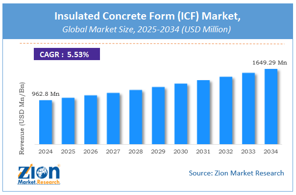 Insulated Concrete Form (ICF) Market Size