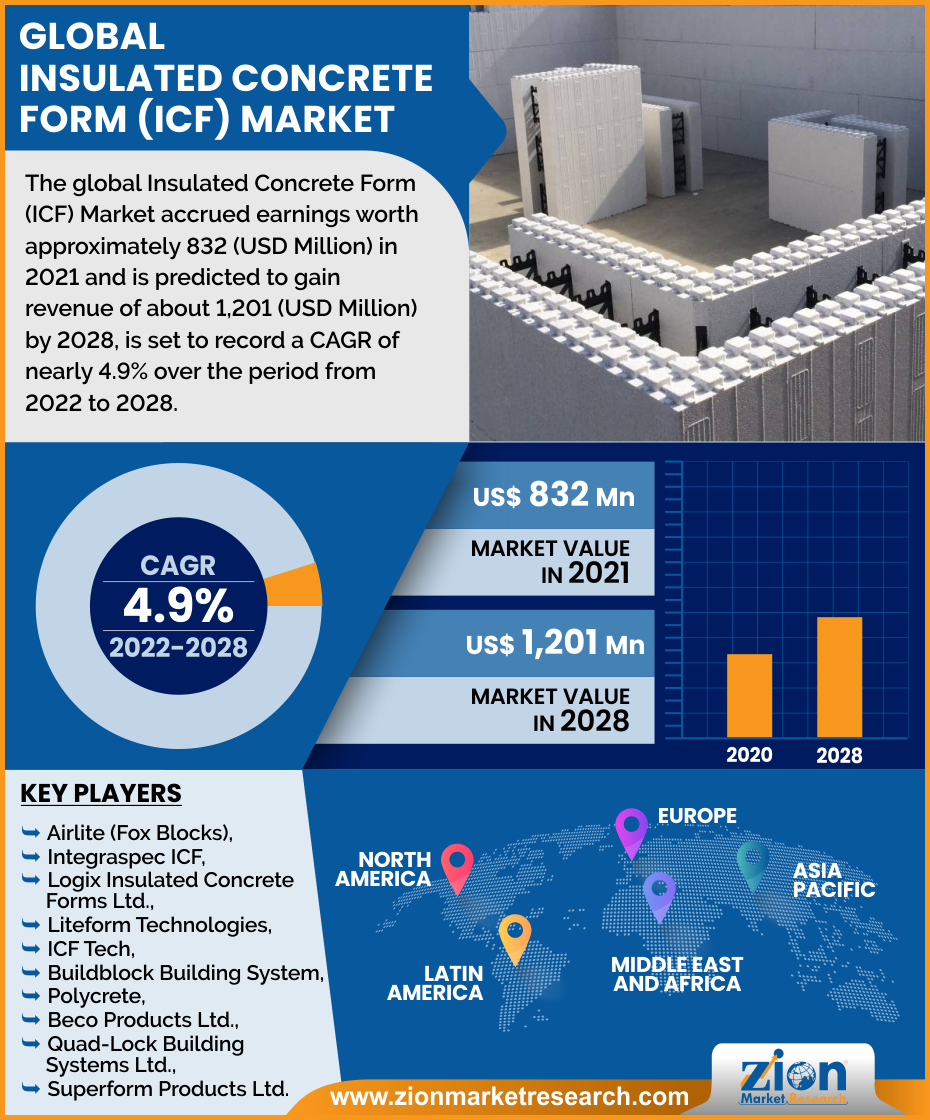 Global  Insulated Concrete Form (ICF) Market