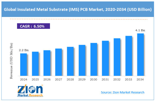 Global Insulated Metal Substrate (IMS) PCB Market: Size