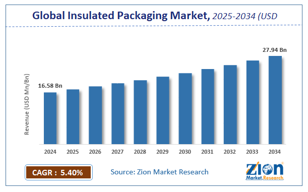 Global Insulated Packaging Market size