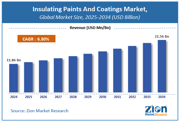Global Insulating Paints And Coatings Market size