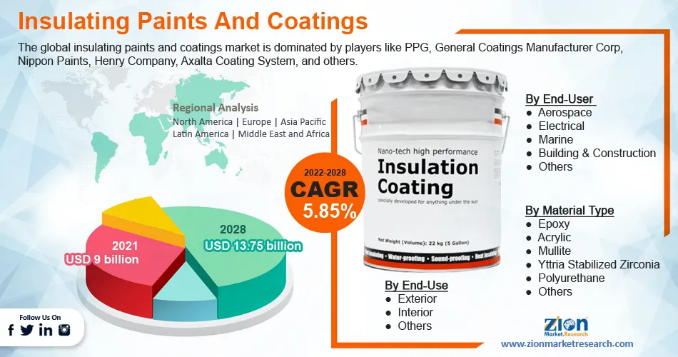 Global Insulating Paints And Coatings Market