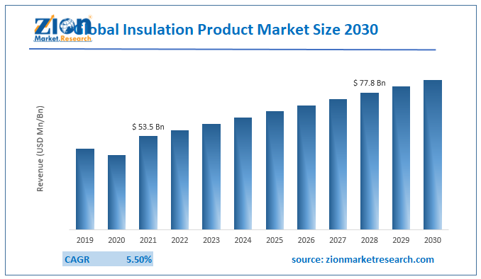 Global Insulation Product Market Size