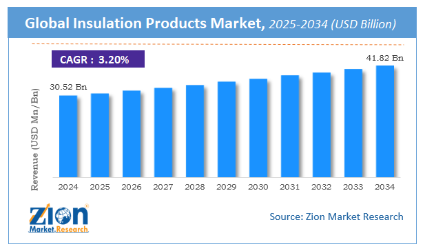 Global Insulation Product Market Size