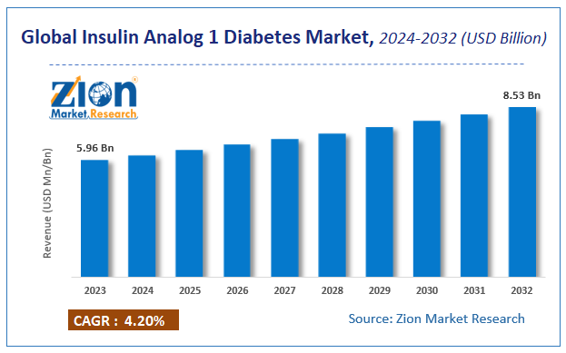 Global Insulin Analog 1 Diabetes Market Size