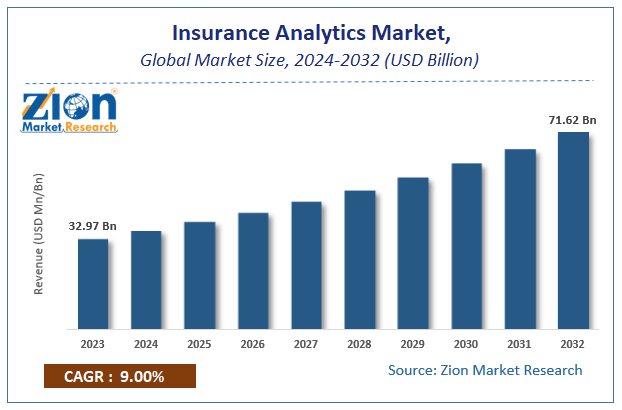 Global Insurance Analytics Market Size