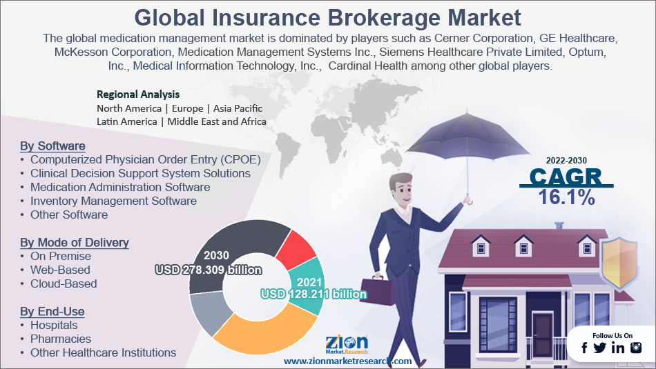 Global Insurance Brokerage Market