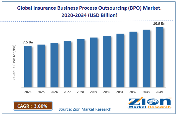 Global Insurance Business Process Outsourcing (BPO) Market Size