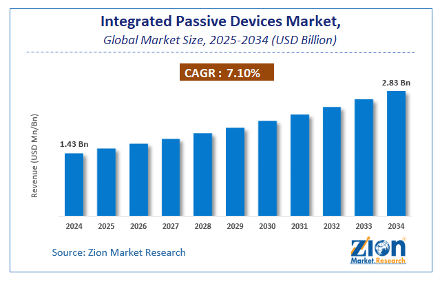 Integrated Passive Devices Market Size