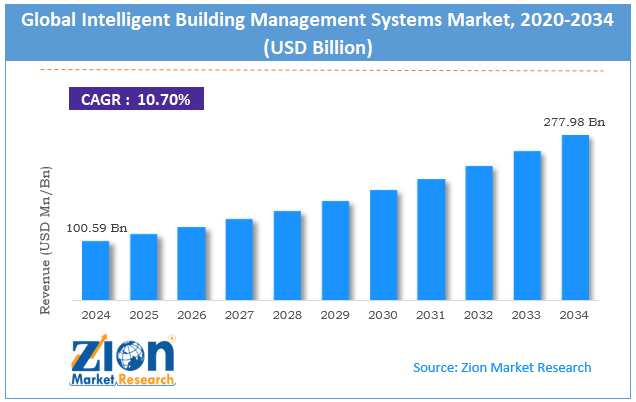 Global Intelligent Building Management Systems Market Size