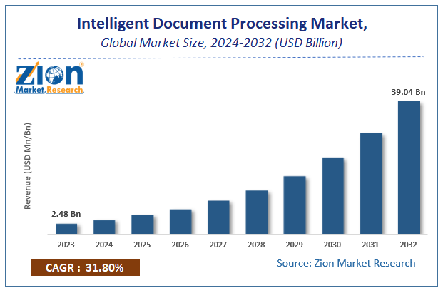 Global Intelligent Document Processing Market Size