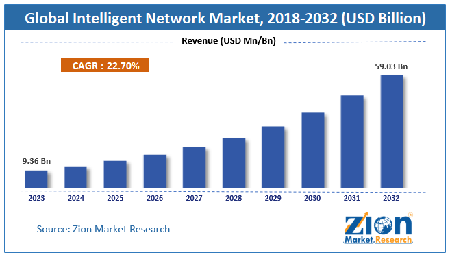 Global Intelligent Network Market Size