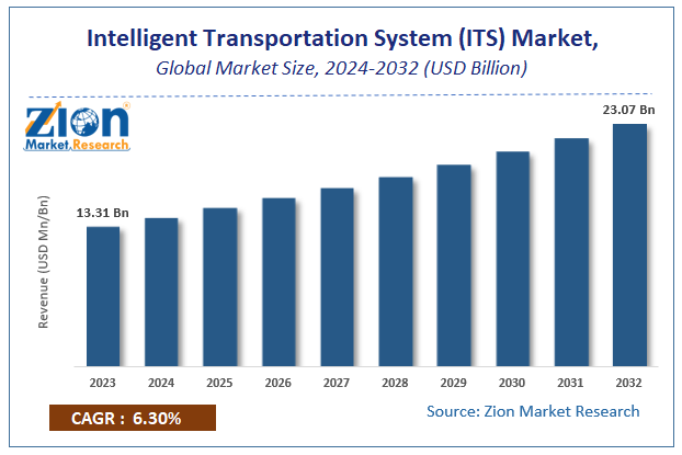 Global Intelligent Transportation System (ITS) Market Size