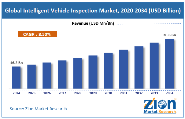 Global Intelligent Vehicle Inspection Market Size