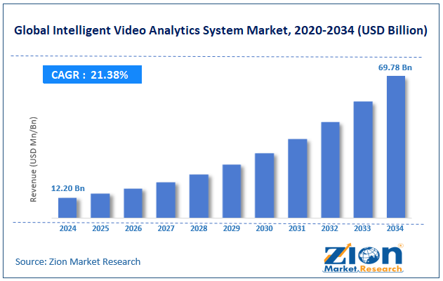 Global Intelligent Video Analytics System Market Size