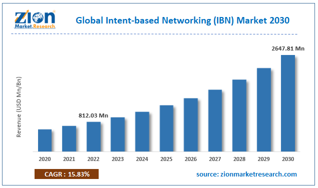 global-intent-based-networking-ibn-market-size
