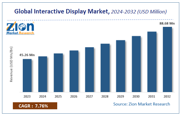 Interactive Display Market Size
