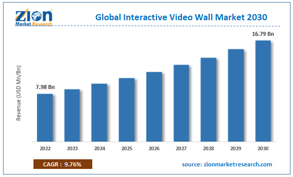Global Interactive Video Wall Market Size