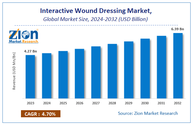 Global Interactive Wound Dressing Market Size