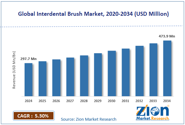Global Interdental Brush Market Size