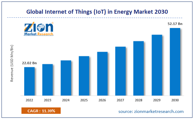 Global Internet of Things (IoT) in Energy Market Size