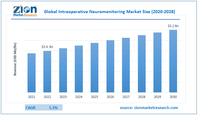 Global Intraoperative Neuromonitoring Market Size