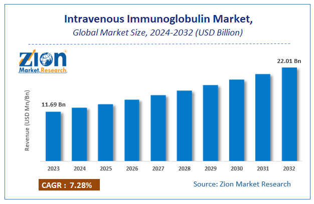 Global Intravenous Immunoglobulin Market Size