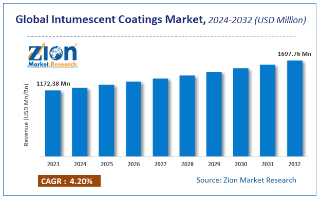 Global Intumescent Coatings Market Size