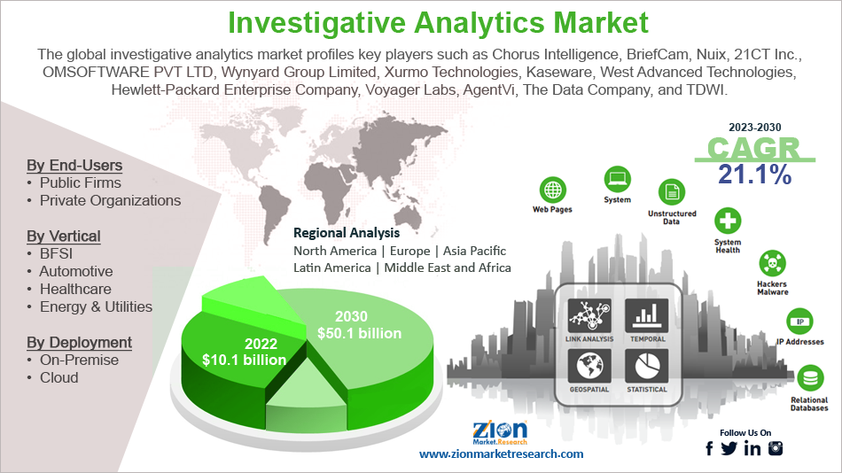 Global Investigative Analytics Market