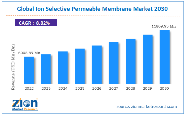 Ion Selective Permeable Membrane Market