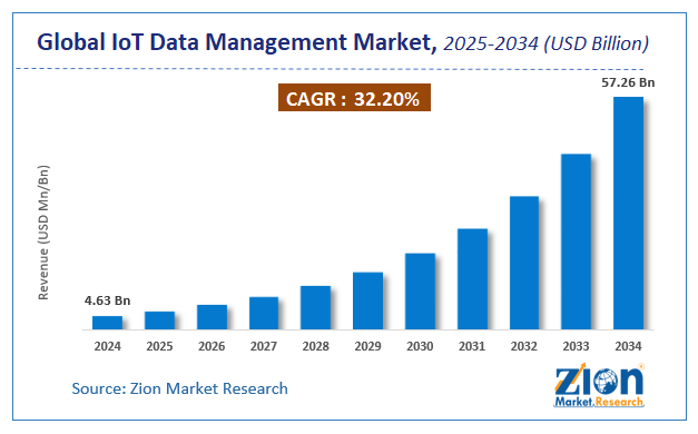 Global IoT Data Management Market Size