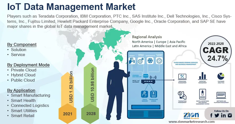 Global IoT Data Management Market