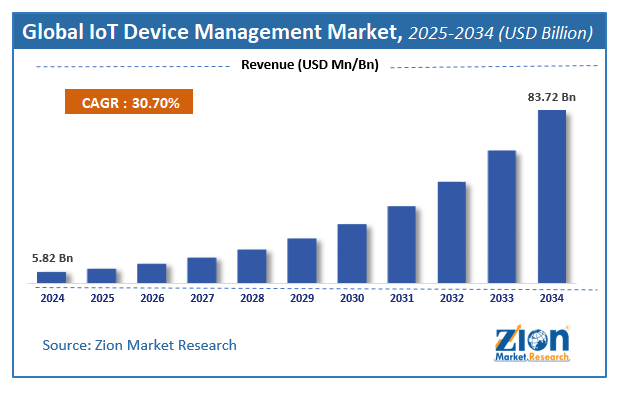 Global IoT Device Management Market Size
