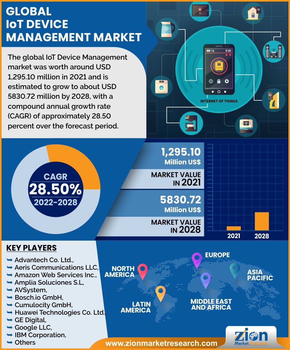 Global IoT Device Management Market 