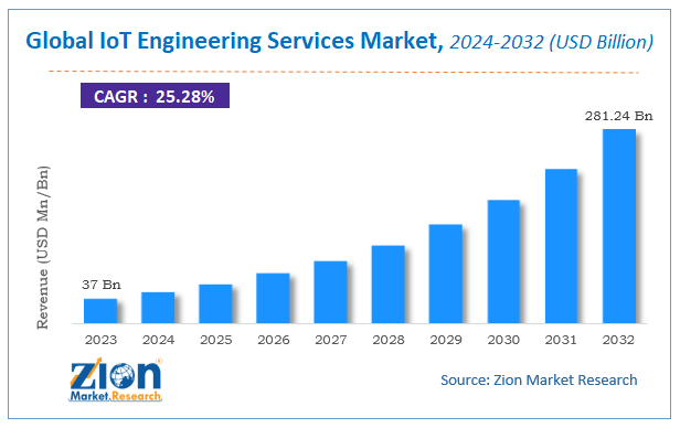 Global IoT Engineering Services Market Size