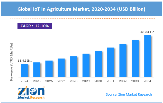 Global IoT In Agriculture Market Size