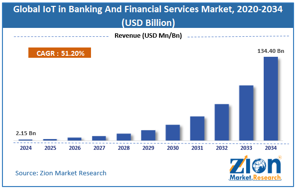 Global IoT in Banking and Financial Services Market Size