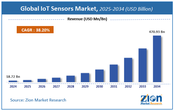 Global IoT Sensors Market Size