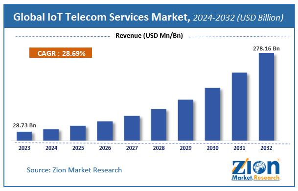 Global IoT Telecom Services Market Size