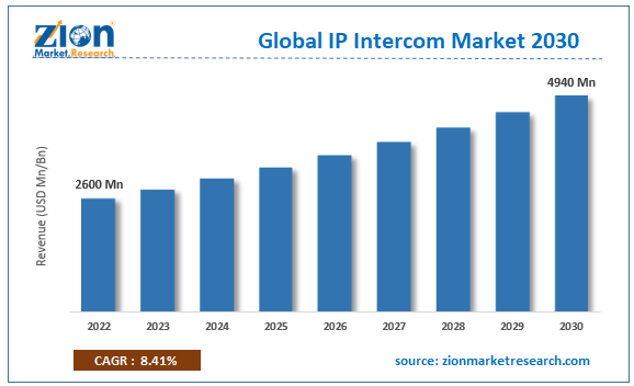 Global IP Intercom Market Size